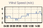 Wind Gust: highest wind reading in 10 minutes average,  Wind speed:10-minute average